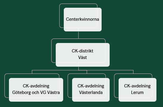 Organisation Centerkvinnorna Väst